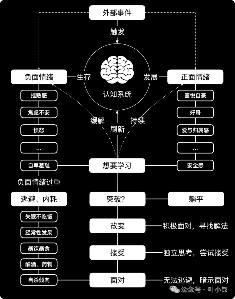三维精力模型体能情绪思维示意图