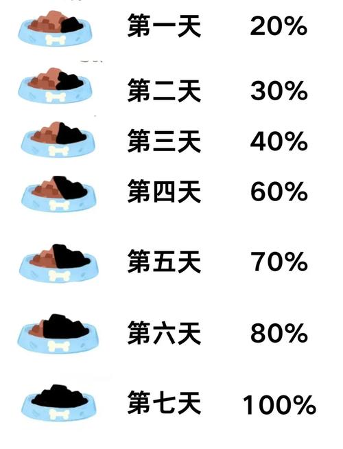 七日宠物换粮新旧比例对照表