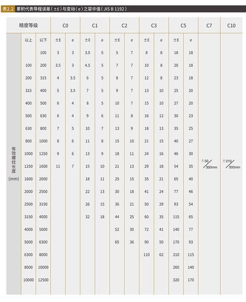 滚珠丝杠不同预压等级适用场景对照表
