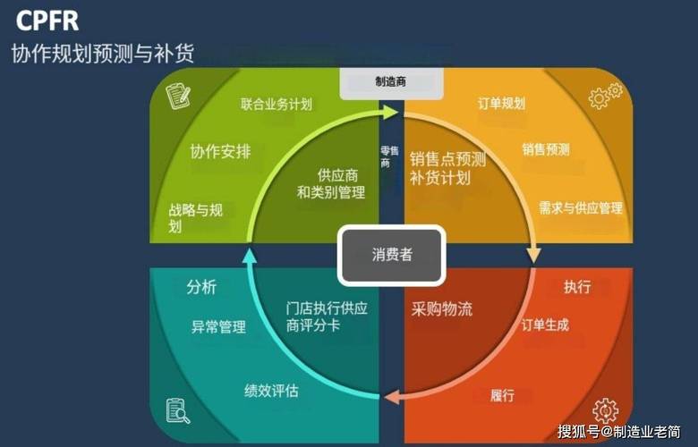 快消行业全链路绿色品牌供应链流程图