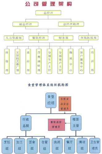 连锁餐饮门店中央工厂分工示意图