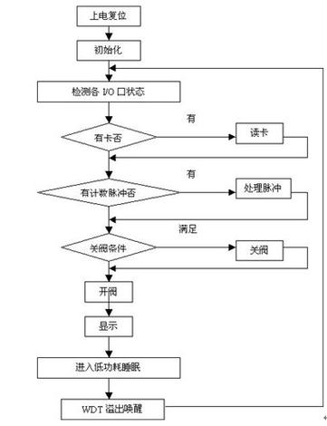 智能水表跨部门数据流转断点流程图