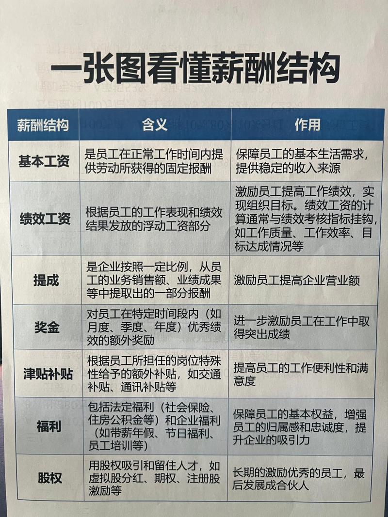 薪资结构对比图 底薪与总包