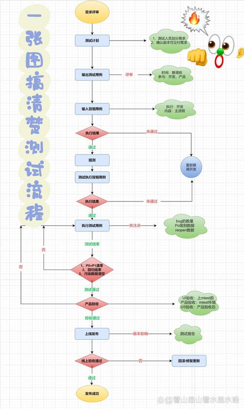 内容结构化小项目测试流程示意图