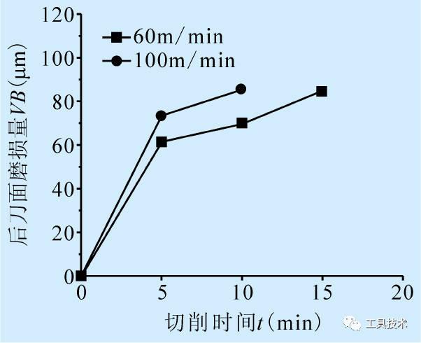 钛合金切削切屑形态与刀具磨损对应关系图