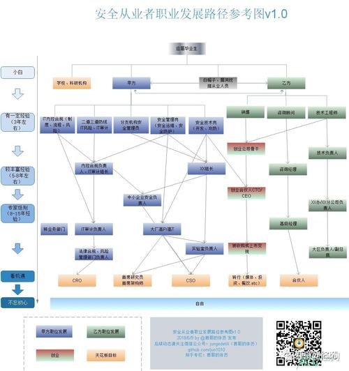安全工程师职业发展路径图