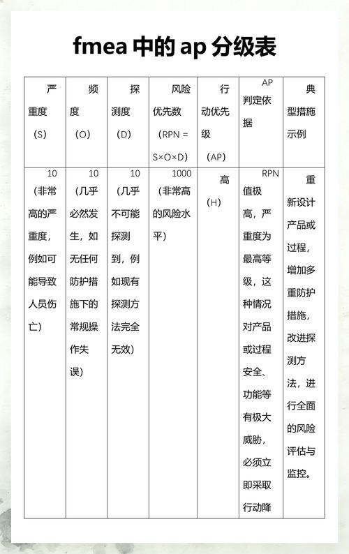 FMEA风险优先数RPN与行动优先级AP对比表