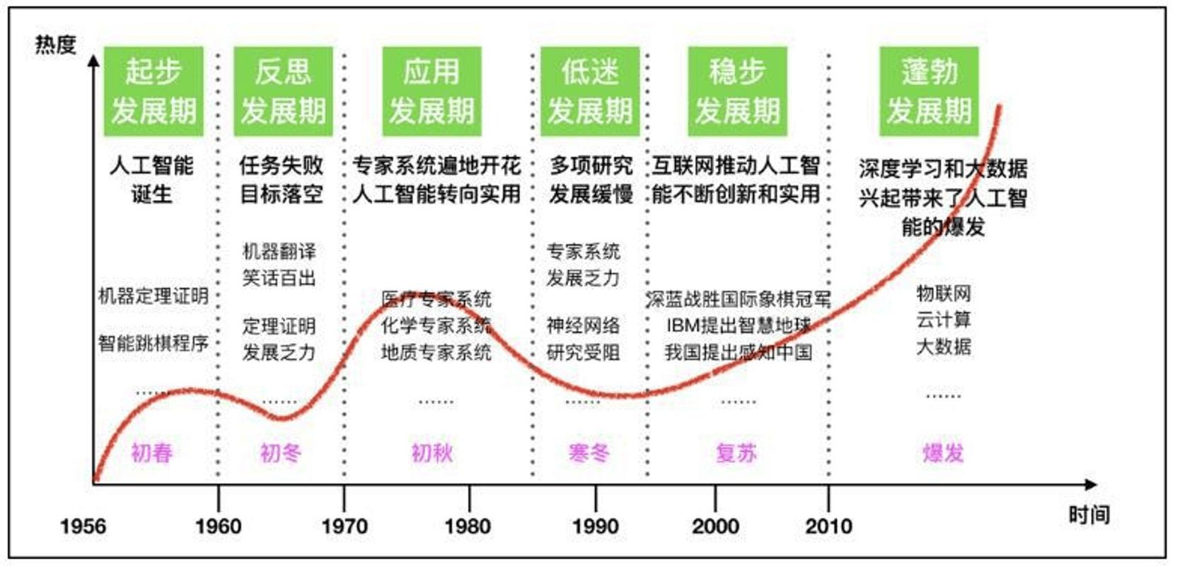 大模型时代的新变化