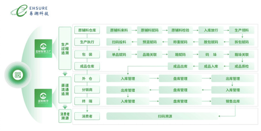 四、从扫码到追溯系统:数据怎么流?