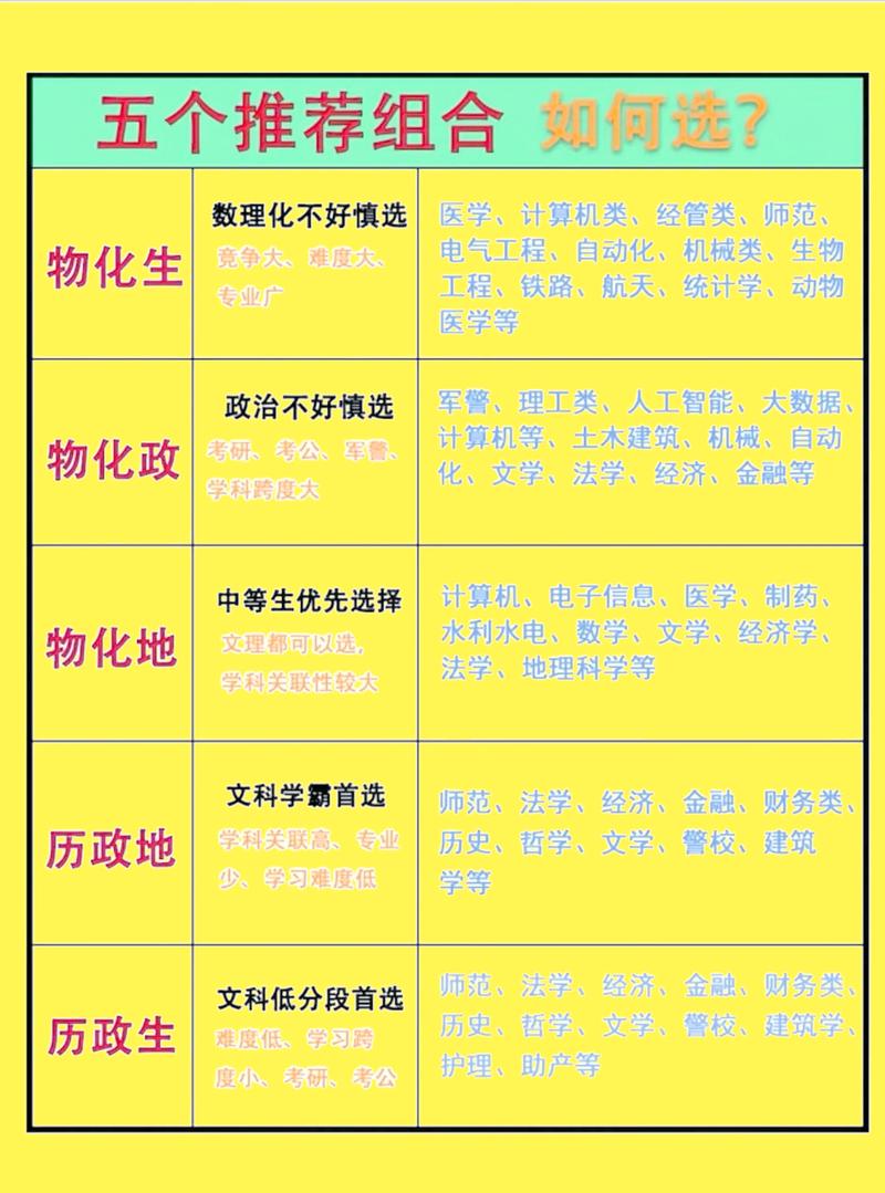 给普通家庭的三个选科实用建议