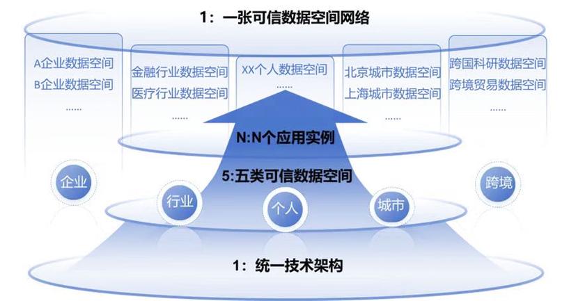 2、做好全平台的可信信息布局