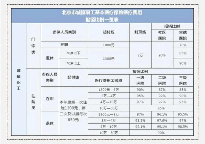 医保门诊住院不同封顶线对比表