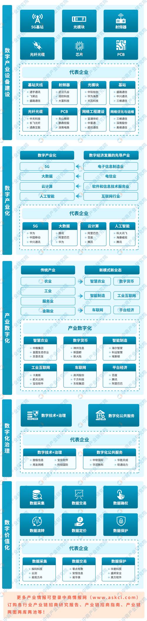 数字经济产业生态图谱