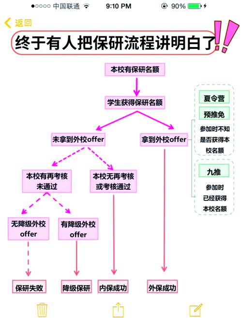 保研面试缺点回答逻辑图