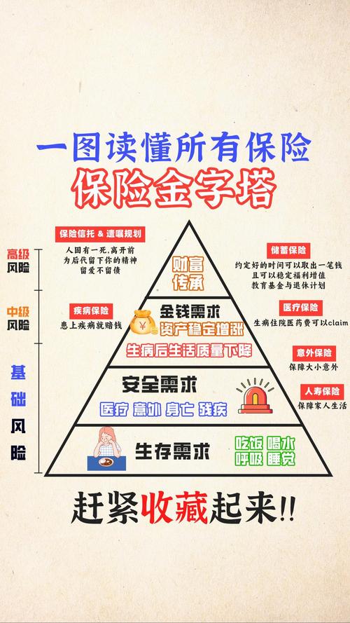 家庭保险配置金字塔图