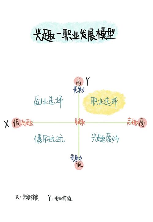 择业决策兴趣能力匹配象限图