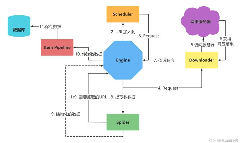 搜索引擎爬虫抓取网站数据流程图