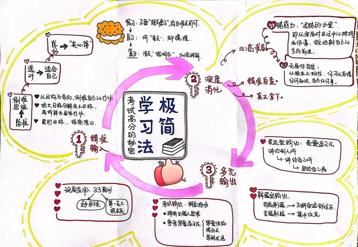 给普通人的思维导图极简使用法则