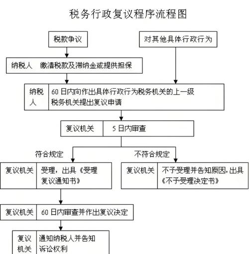 纳税争议复议受理范围对照表