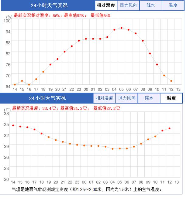 雨季关窗除湿室内外湿度对比示意图