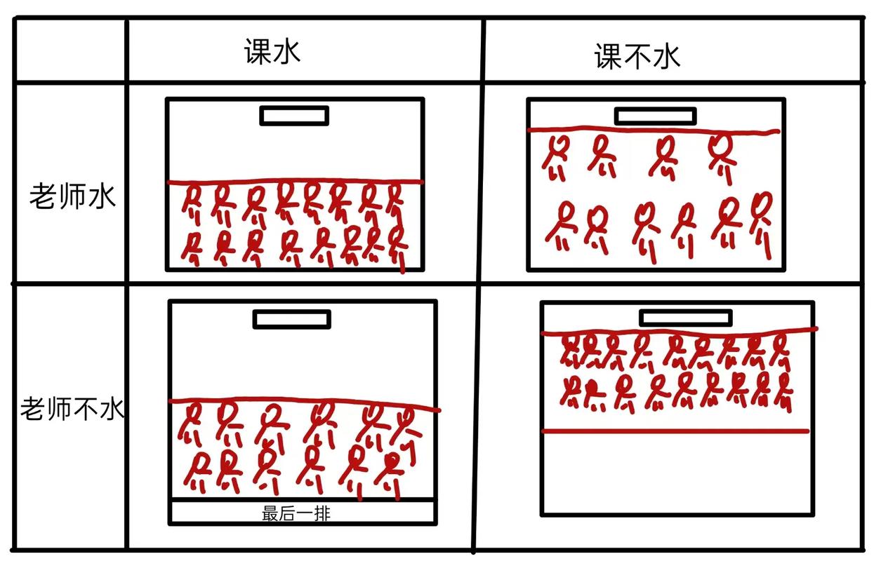 大学水课特征对比示意图