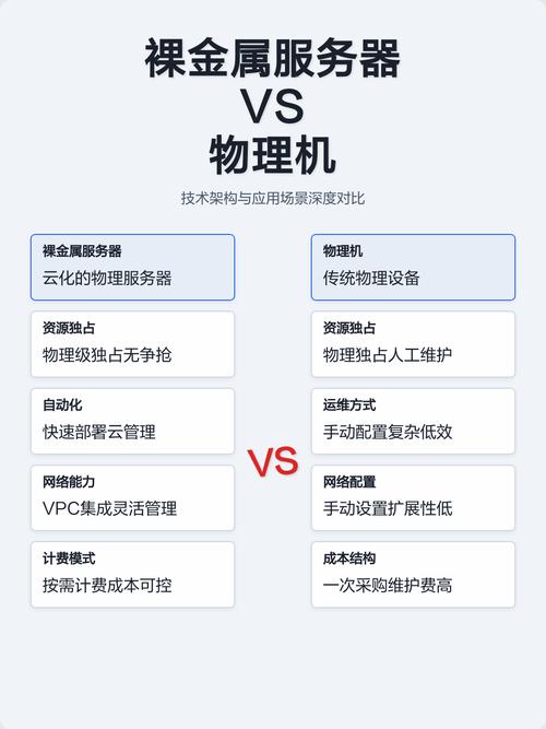 物理服务器与云服务器资源切片对比示意图