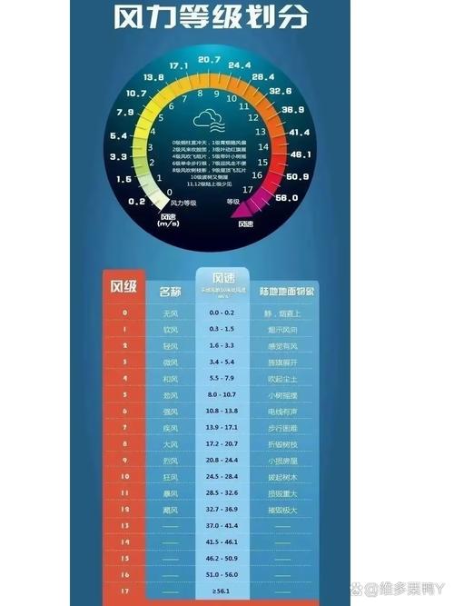 小学生手绘风力等级口诀表