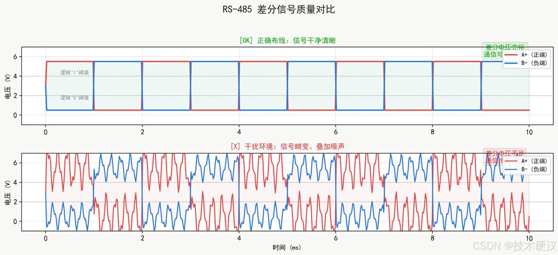 工业数据采集器485通讯干扰误码率对比图