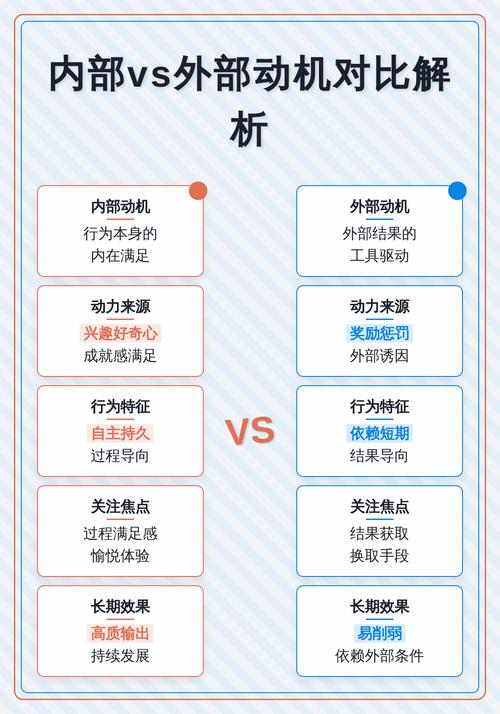 自我激励内部动机与外部动机对比图