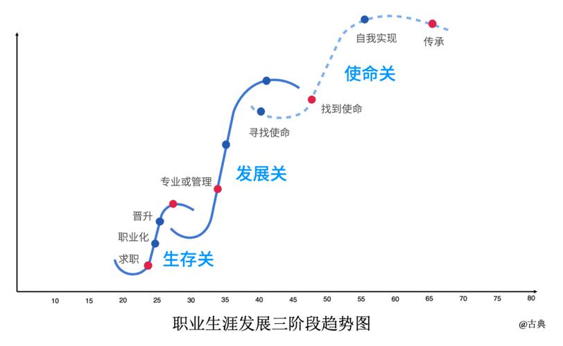 职业眼界与职业发展路径示意图