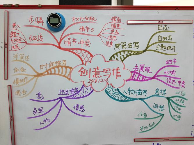 杂乱手稿创意写作思维导图