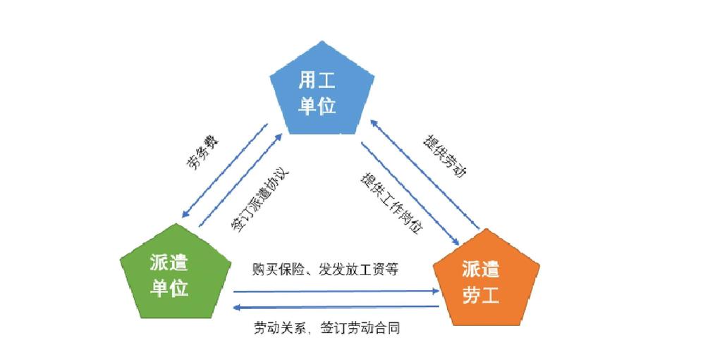 劳务派遣用工模式法律关系示意图