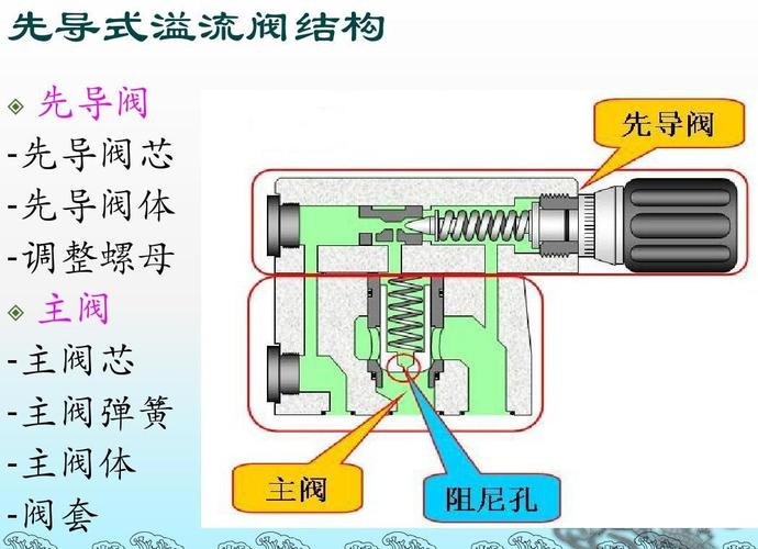 先导式电磁阀内部结构原理图