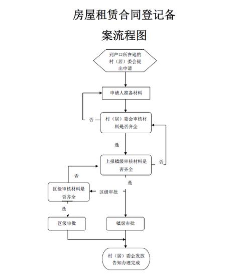 北京市房屋租赁合同网上备案操作流程示意图