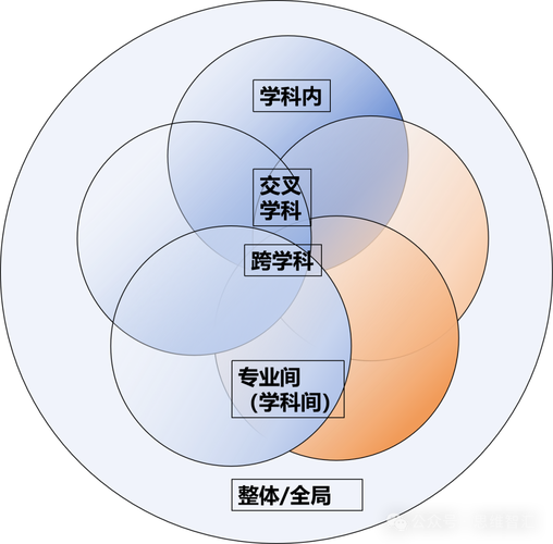 跨学科别丢了自己的边界