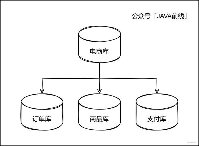 分库分表热点用户隔离架构设计图