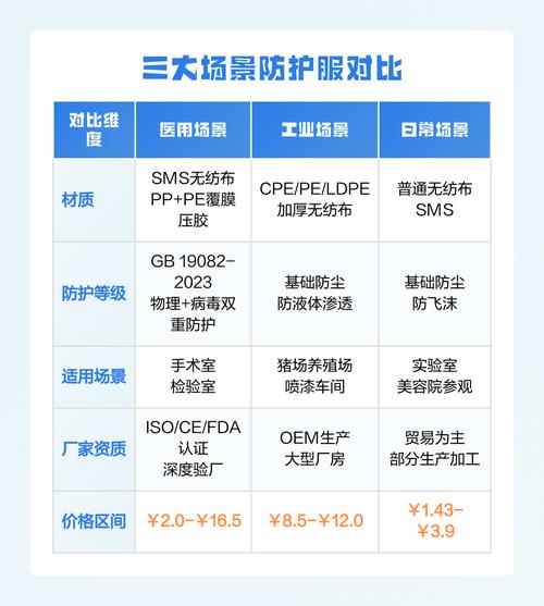 工业场景不同类型防护服用途对比表