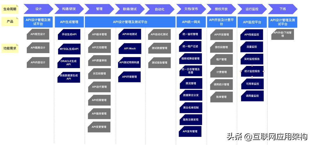 微服务API生命周期管理流程图