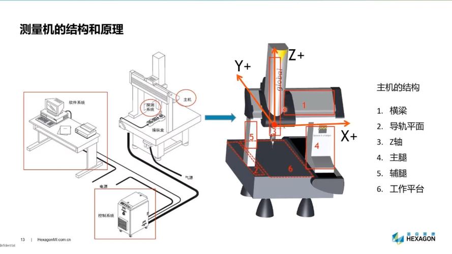 三坐标测量数据自动同步流程示意图