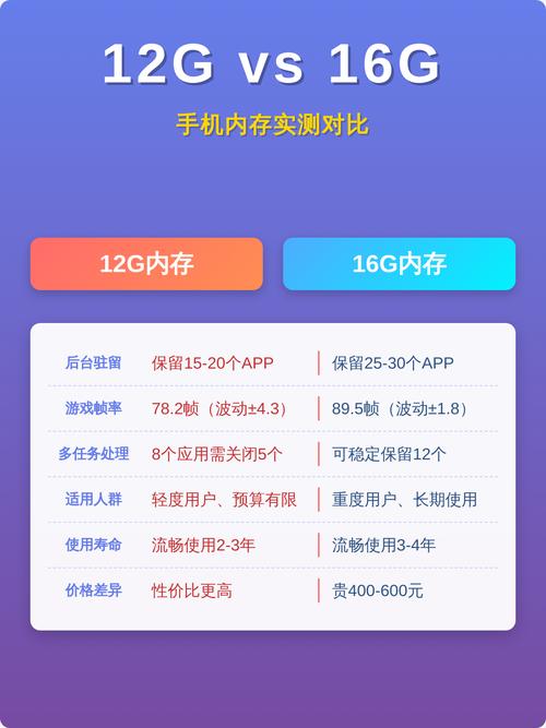 手机内存使用率对比