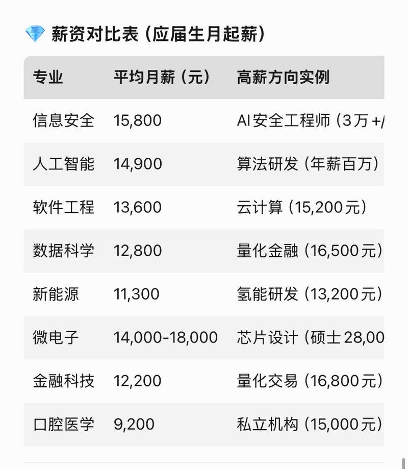 应届生热门专业薪资排名榜单