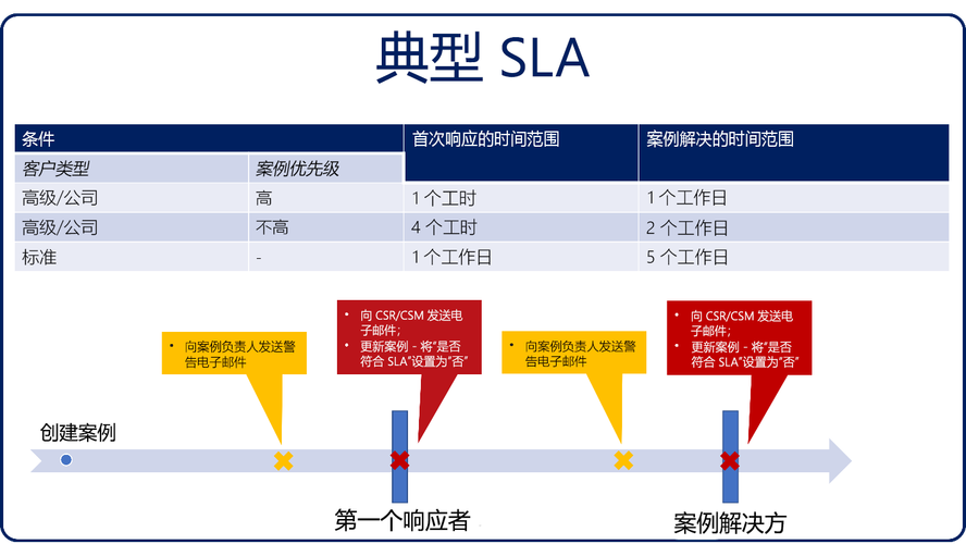 给中级工程师的SLA设计实用细节