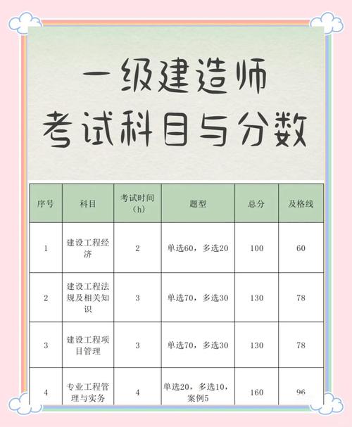一级注册建筑师考试科目与时间分配表