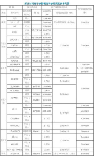 气体氮化合格不合格渗层硬度梯度对比图