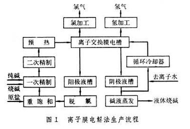 离子膜电解槽盐水精制工艺流程示意图