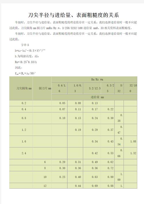 车刀刀尖圆弧半径与进给量对表面粗糙度的影响图表