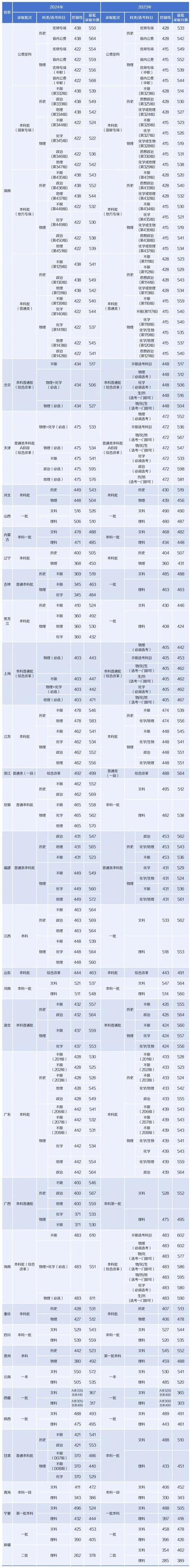 某大学本科招生网分省分专业历年分数明细截图