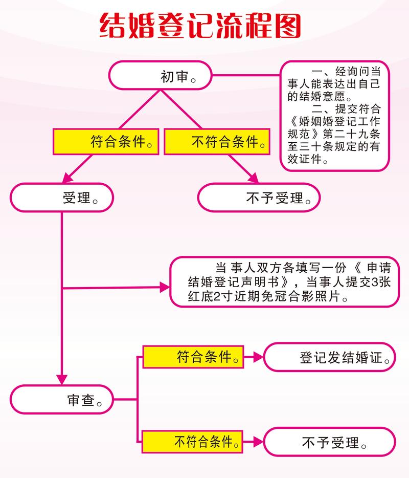 中国结婚登记流程图