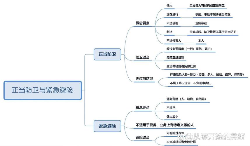 紧急避险与正当防卫区分思维导图