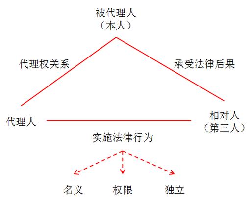 表见代理权利外观构成要件关系图